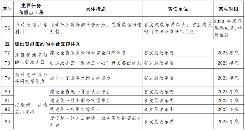 云南主要任务和重点工程分解表