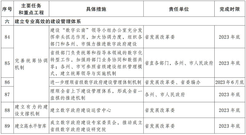 云南主要任务和重点工程分解表