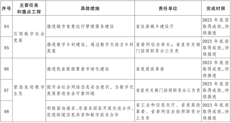 云南主要任务和重点工程分解表