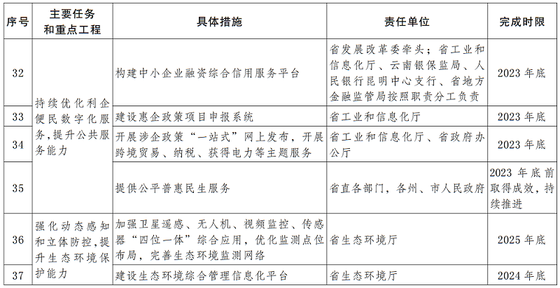 云南主要任务和重点工程分解表