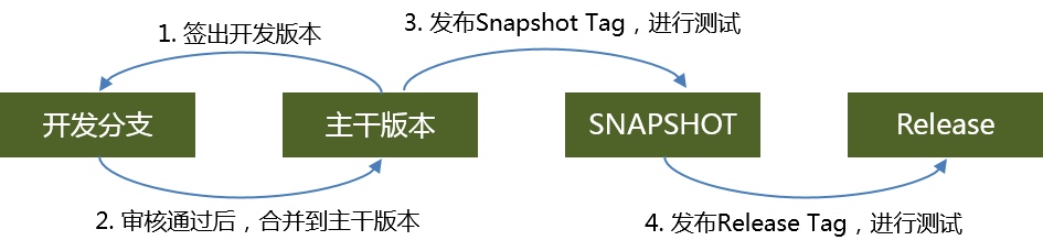 Image of version control