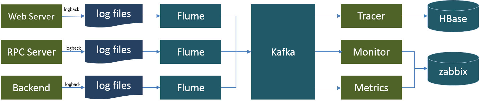 zabbix 监控